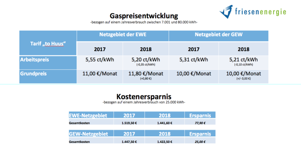 friesenenergie-Gaspreise-2018