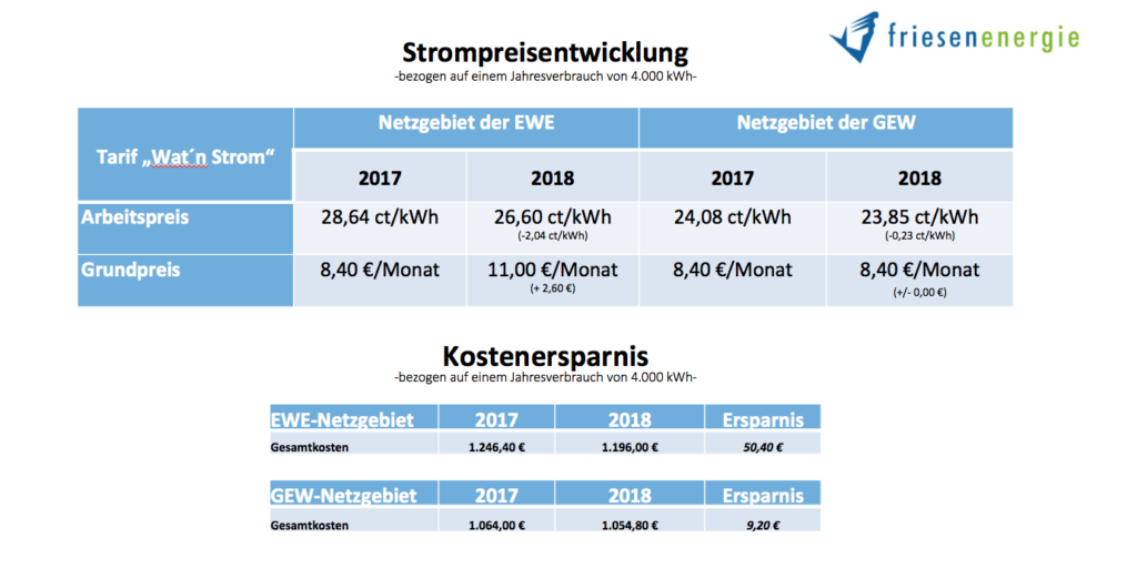 friesenenergie-Strompreise-2018